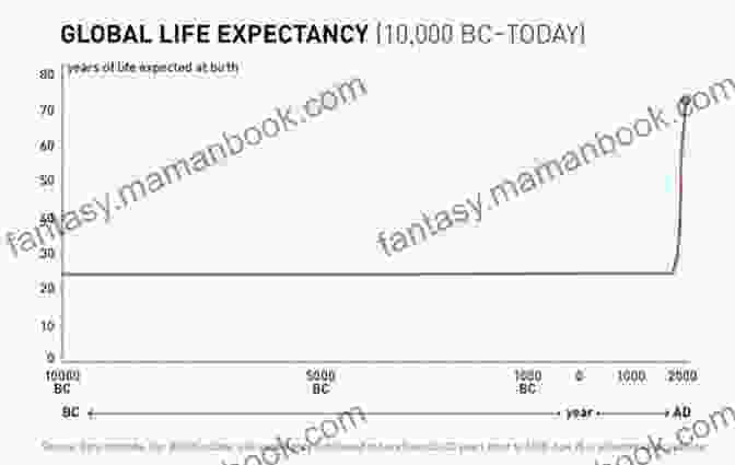 Chart Showing The Increase In Life Expectancy Over Time Due To Medical Advancements Being Mortal: Medicine And What Matters In The End